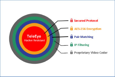 CCTV Hacker Resistant Technology